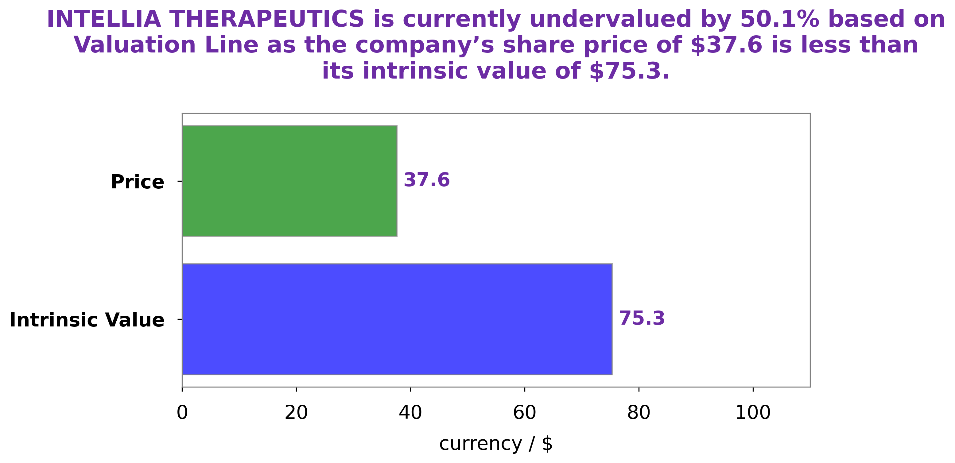 Intellia Therapeutics Stock Intrinsic Value UBS Group AG Increases
