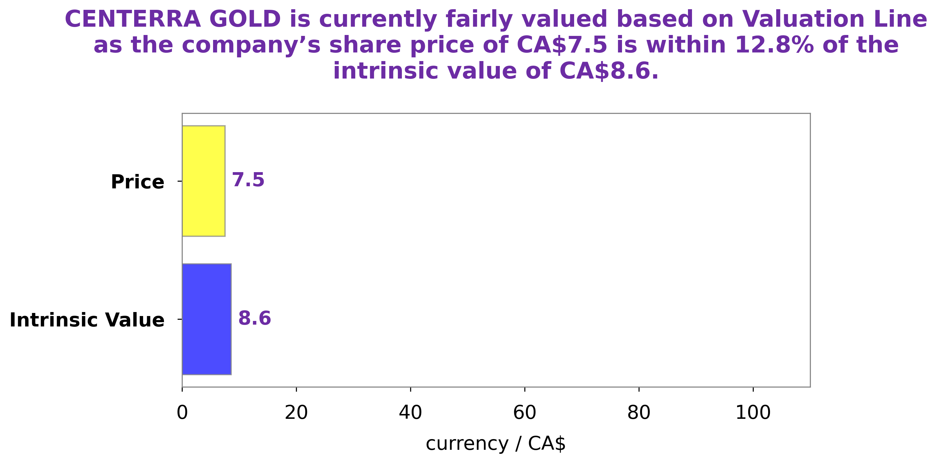 Centerra Gold Intrinsic Value Calculation Centerra Gold Revenues Beat